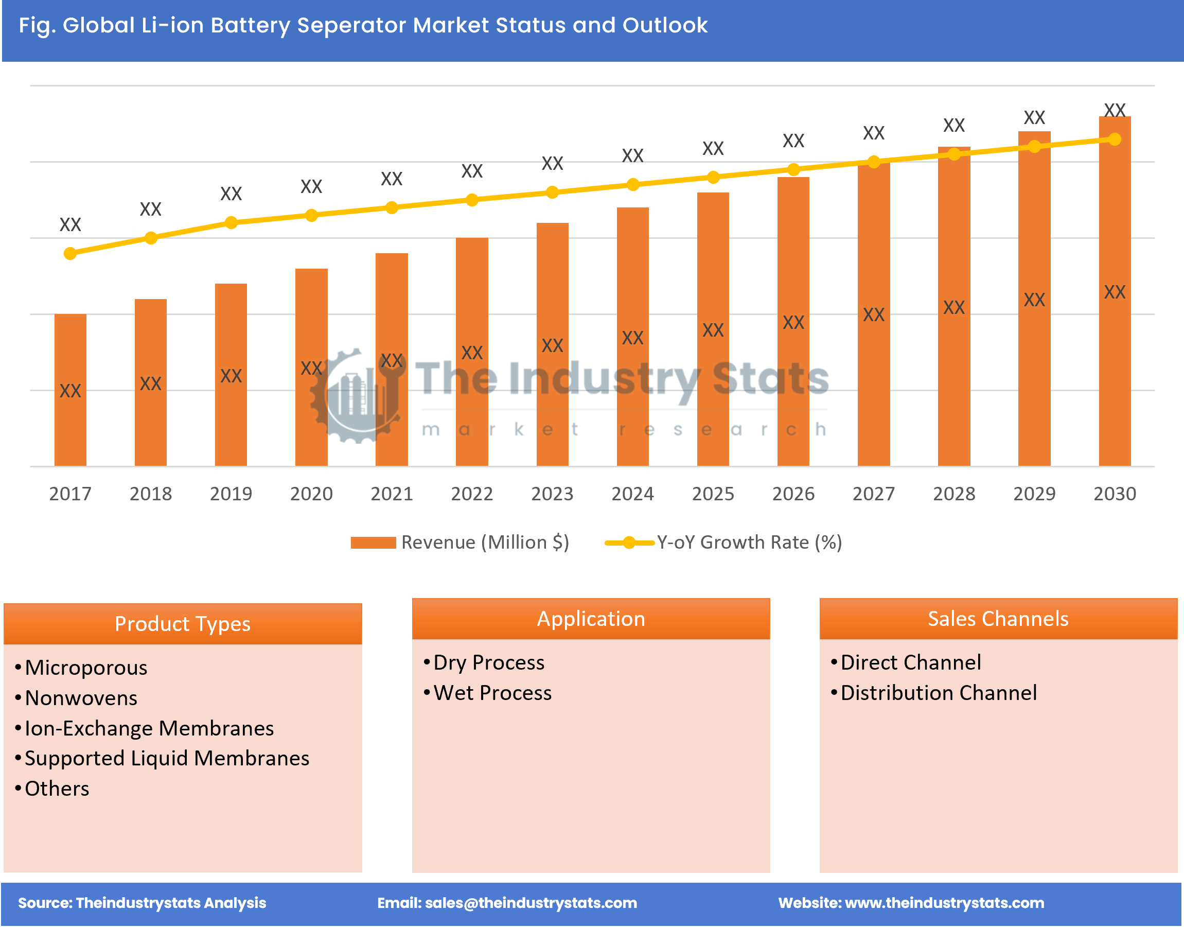 Li-ion Battery Seperator Status & Outlook